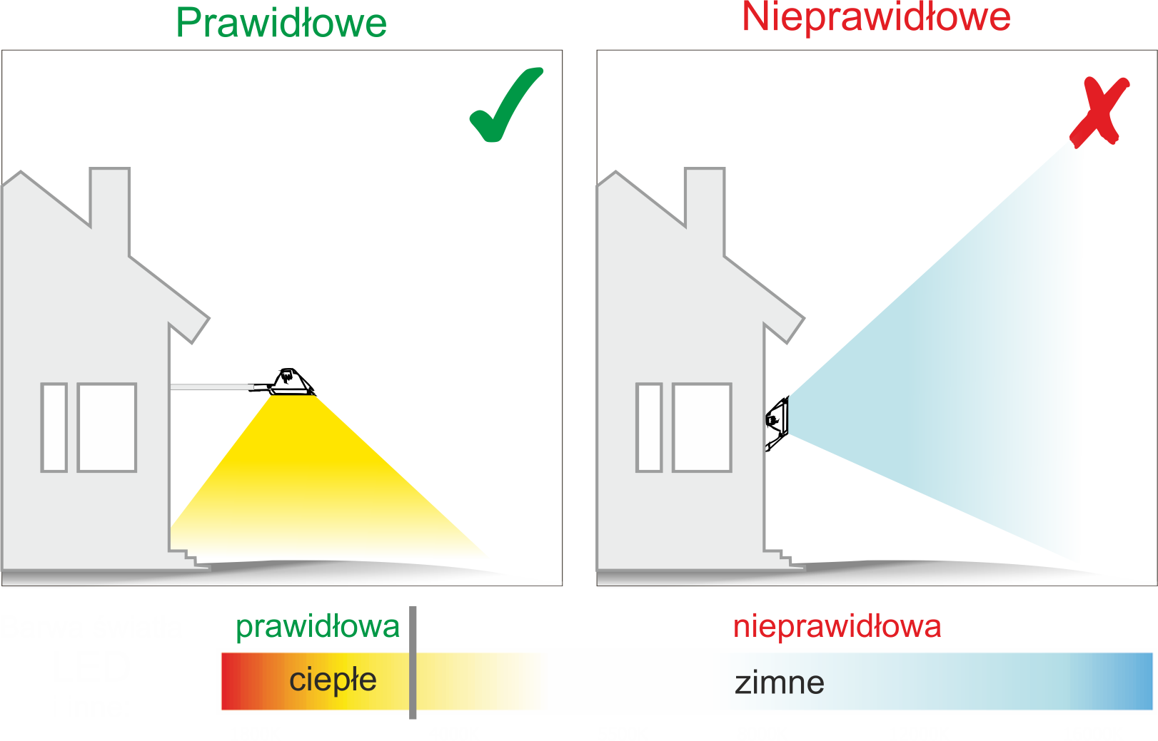 Wzór prawidłowego i nieprawidłowego sposobu oświetlenia posesji.